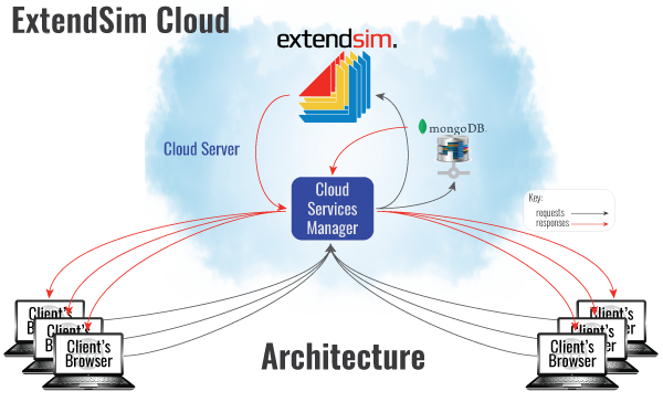 Cloud Architecture