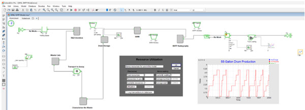 Nuclear Waste Process Model