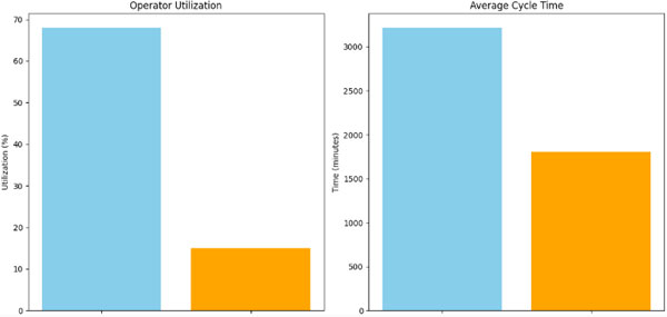Project results