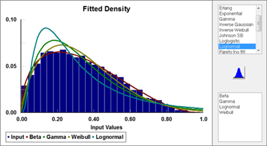 Stat::Fit Distribution Fitting