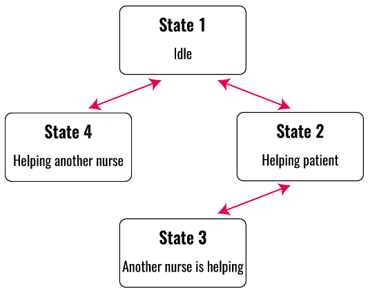 Agent-based model states