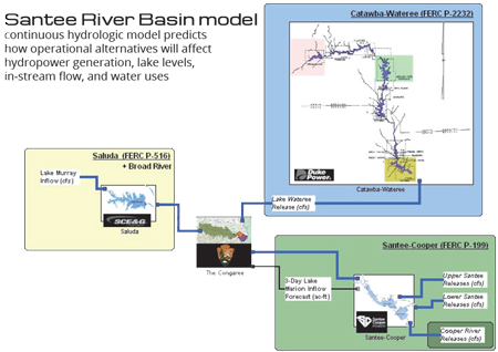 Santee River Basin model